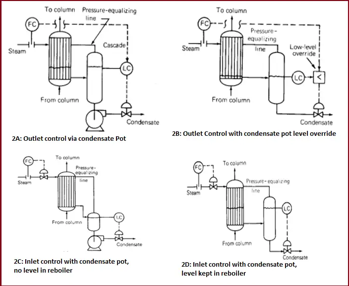 Condensate pots in Reboiler