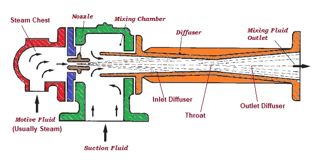 Parts of an Ejector