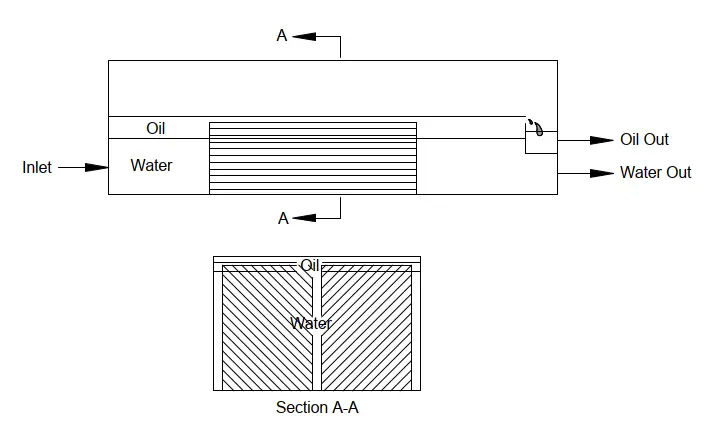 Schematic of a plate type Coalescer