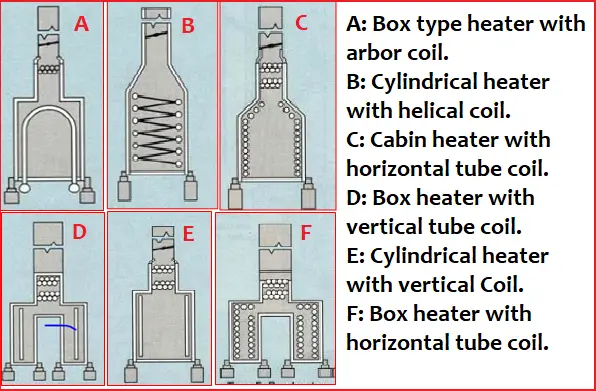 Types of Fired Heaters