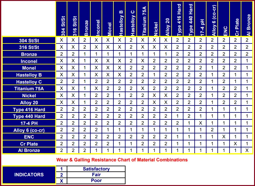 galling resistance chart for materials