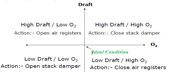 Draft and Air Control Scheme