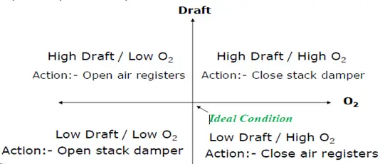 Draft and Air Control Scheme