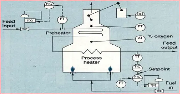 Typical Fired Heater Control Scheme