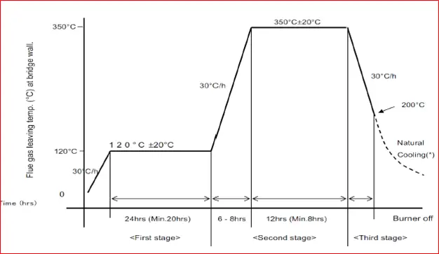 Heating curve for heater dry out.