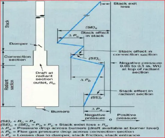 Draft profile across the fired heater