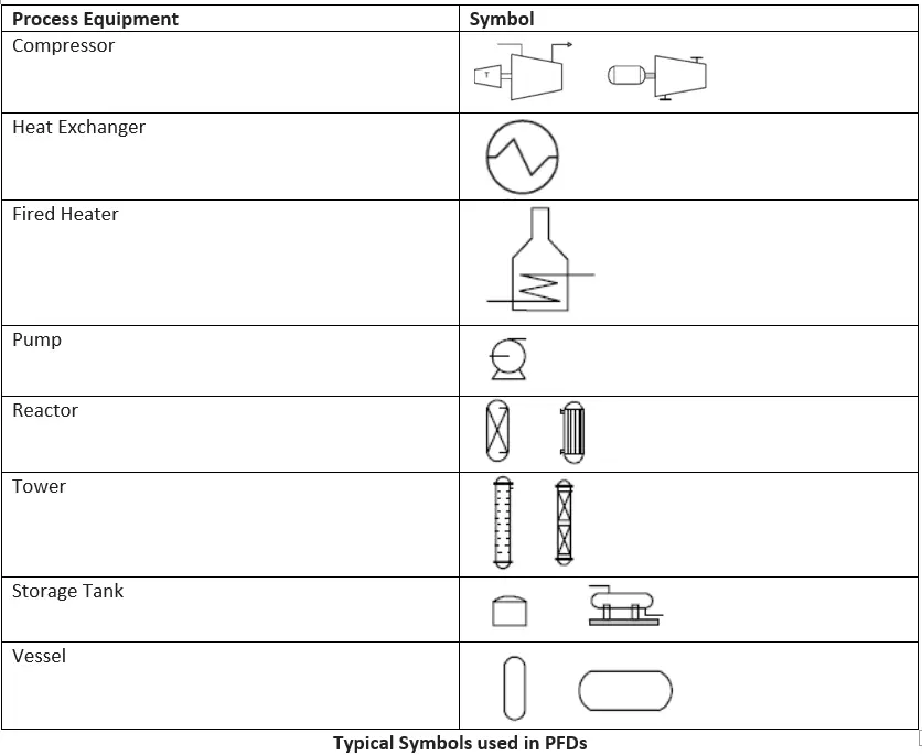 Typical Symbols used in PFD