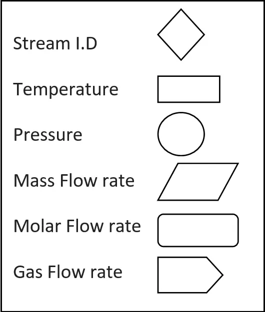 Stream Identification