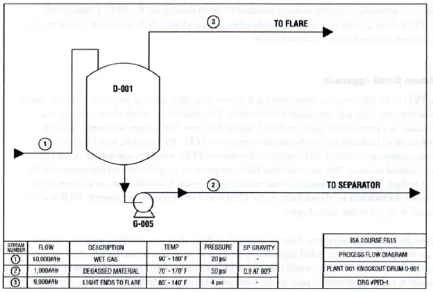 A Simplified Process Flow Diagram