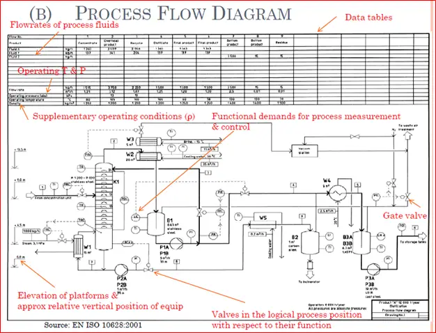 Sample of Process flow diagram