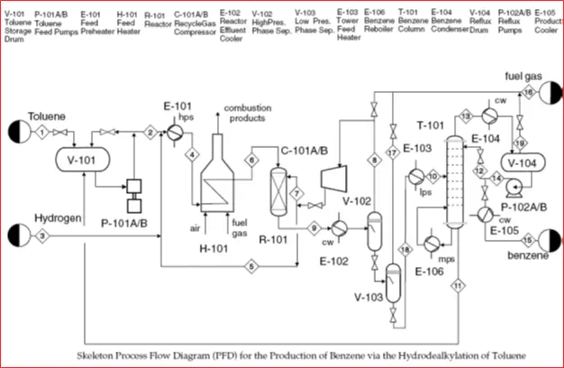 Process flow diagram (PFD) for Production of Benzene via Hydrodealkylation of Toluene