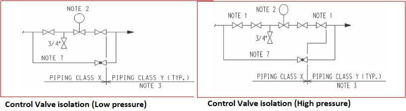 Control Valve Isolation Philosophy