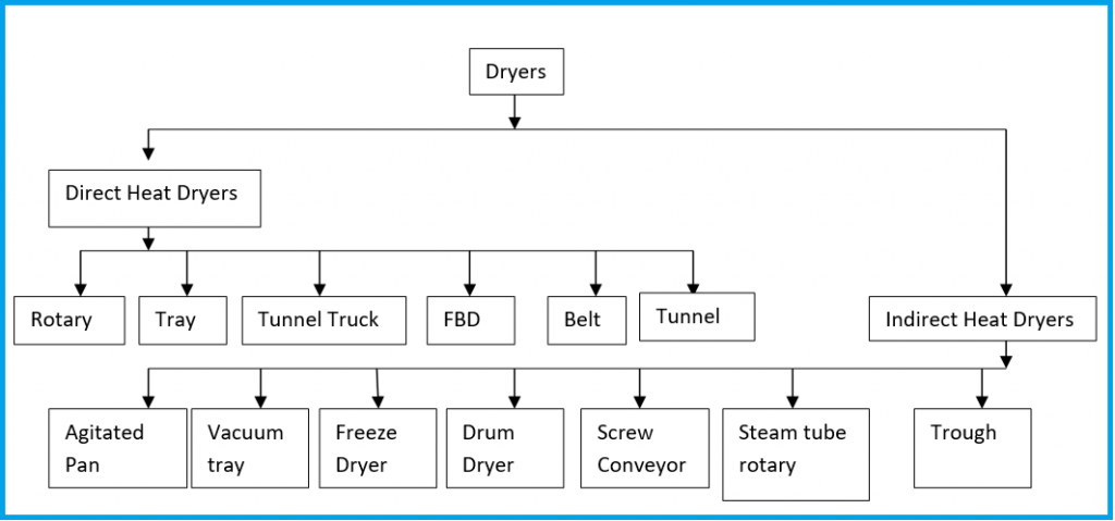 Classification of Dryers