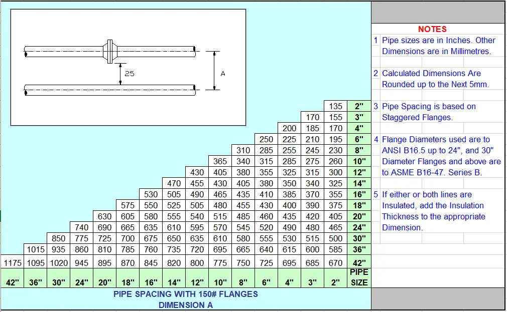 Pipe Spacing chart for pipes with 150 rating flanges