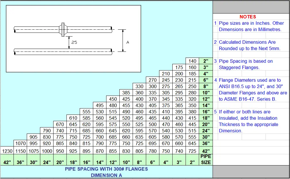 Pipe Spacing chart for pipes with 300 rating flanges