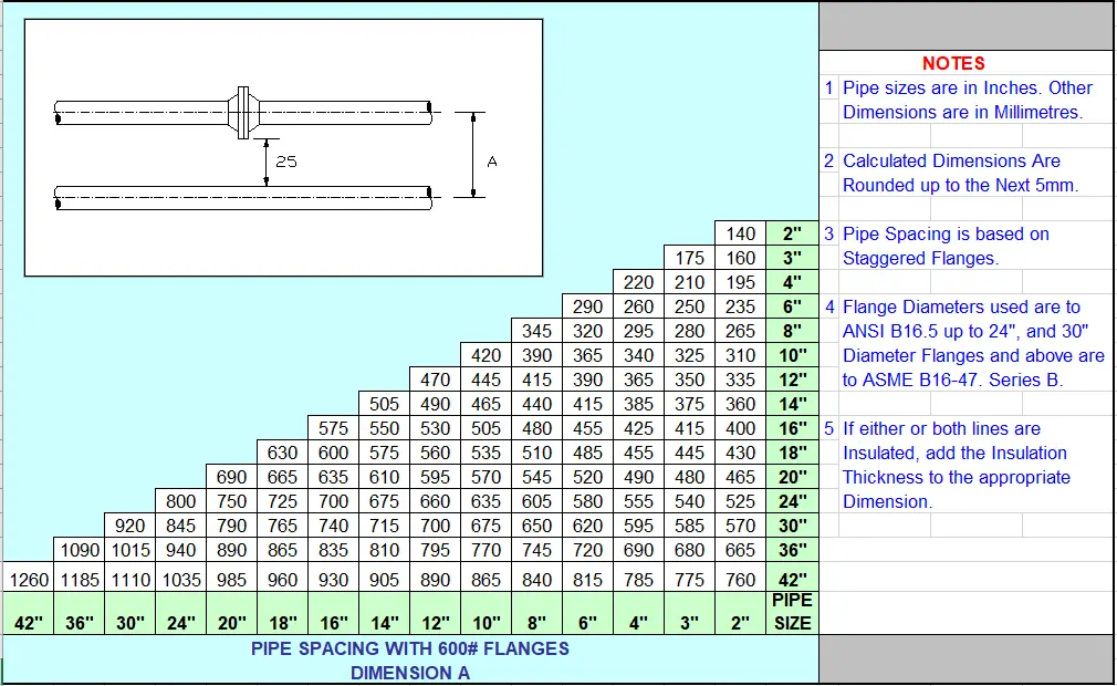 Pipe Spacing chart for pipes with 600 rating flanges
