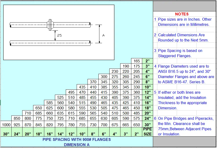 Pipe Spacing chart for pipes with 900 rating flanges
