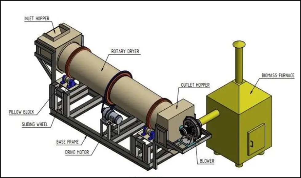 A Typical Rotary Dryer