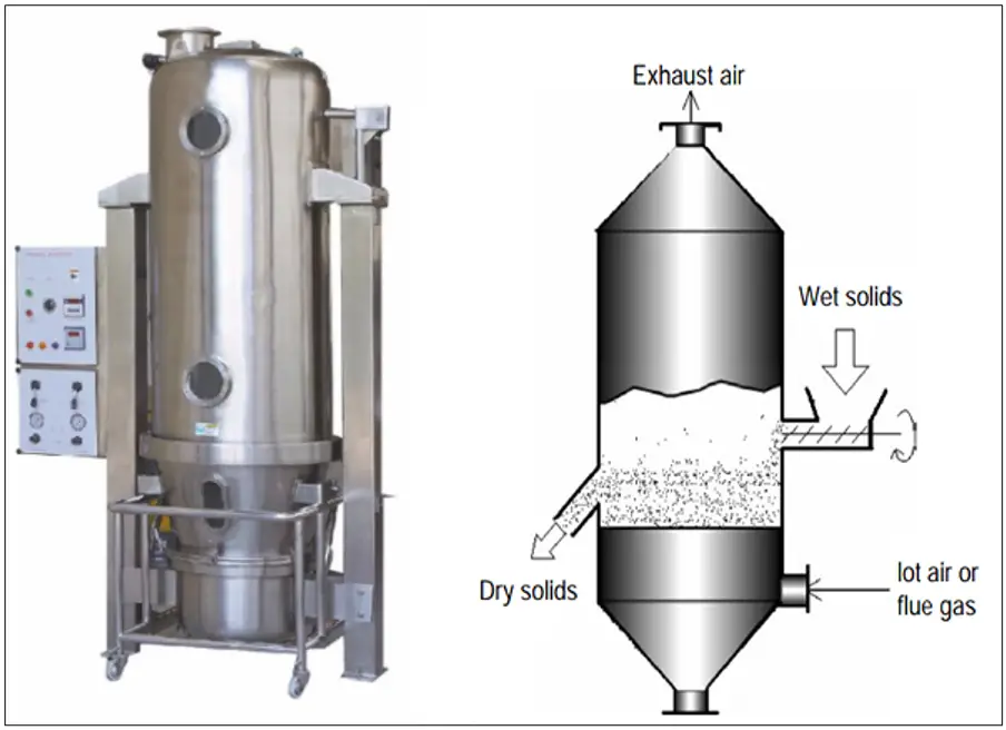Typical Fluidized bed dryer