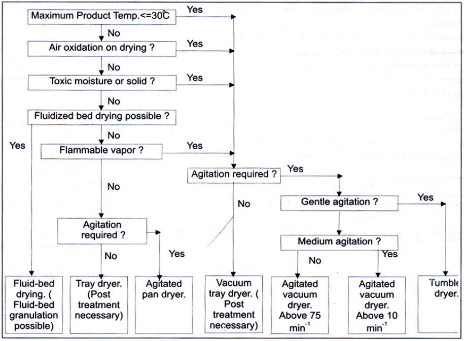 Decision Tree for batch dryer selection
