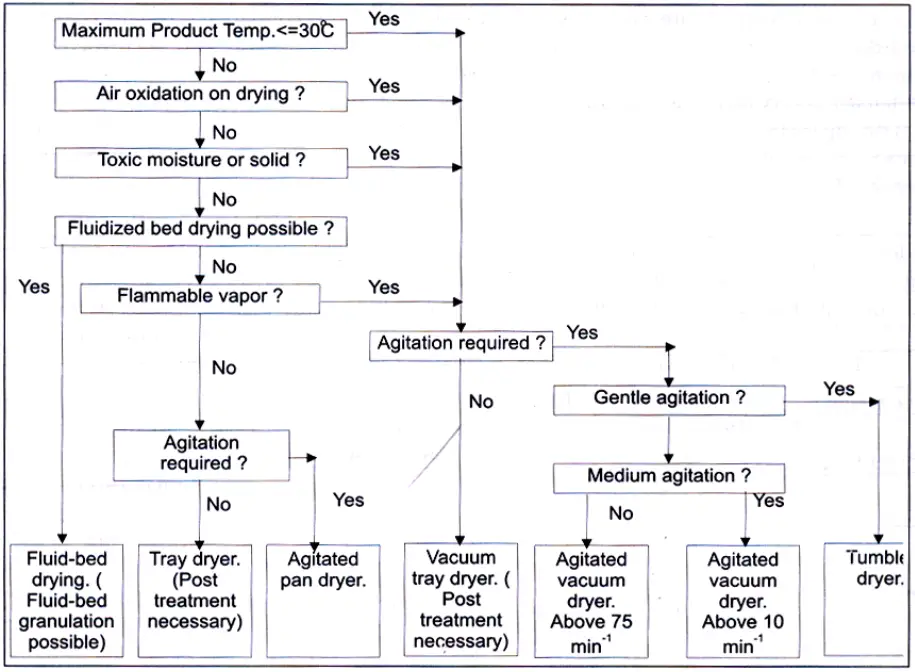 Decision Tree for batch dryer selection