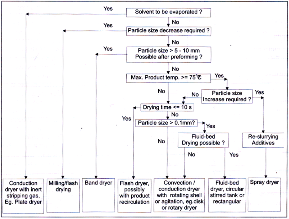 Decision Tree for continuous dryer selection
