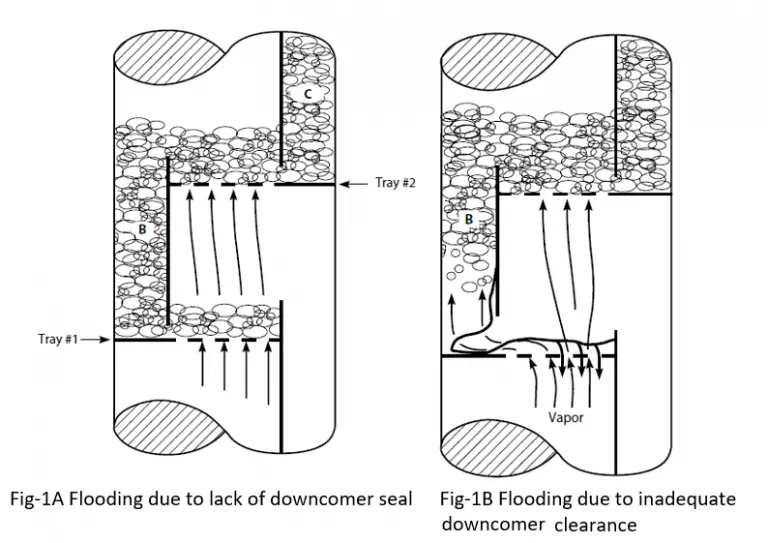 Operation Features of a Distillation Column Flooding, Weeping, and