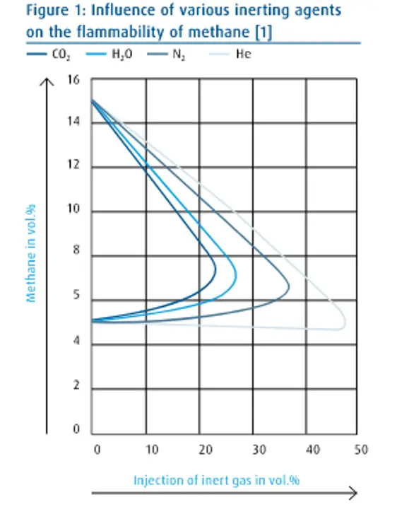 Influence of Various inerting agents on the flammability of methane