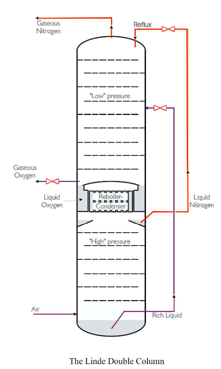 Linde Double Column Air Separation Process