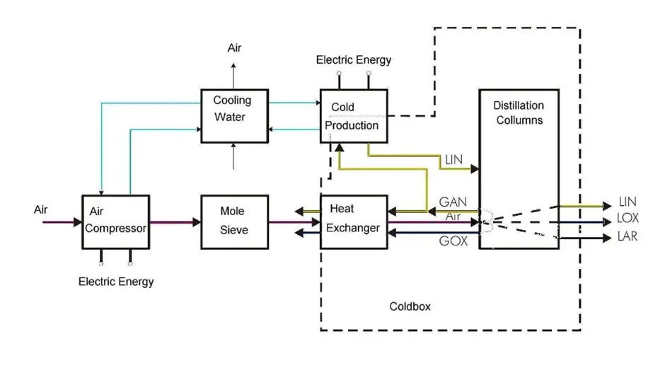 Cryogenic Air Separation process Description