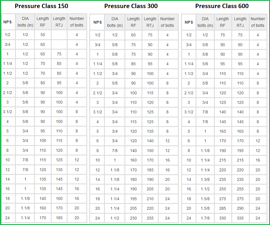 Stud Bolt Chart and Dimensions for 150, 300, and 600 Pressure Class