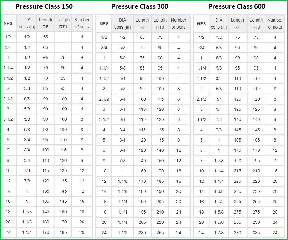 Stud Bolt Chart and Dimensions for 150, 300, and 600 Pressure Class