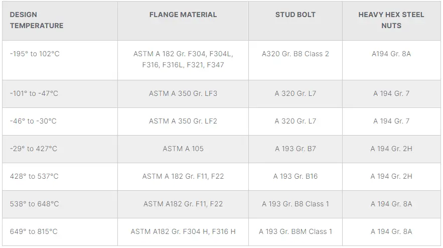 Stud Bolt Material Selection