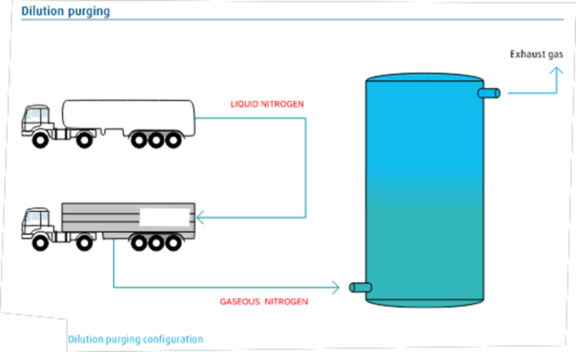 Dilution Purging Process Configuration