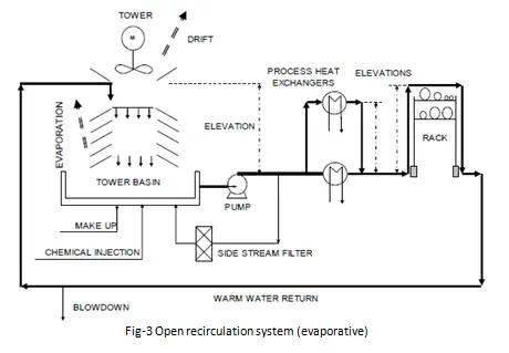 Open recirculation System