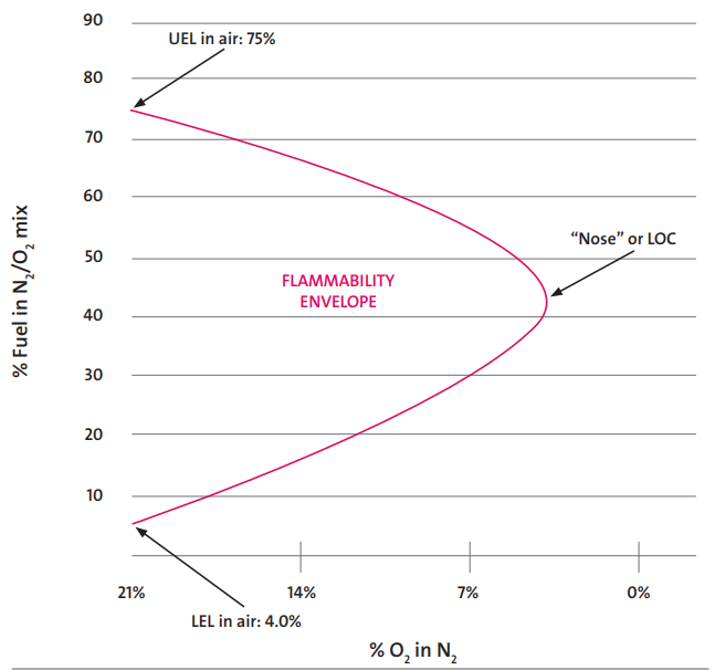 Flammability Diagram of Hydrogen in Air