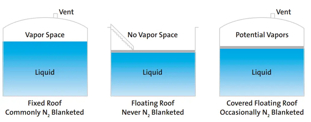 Nitrogen blanketing requirement for Storage tanks