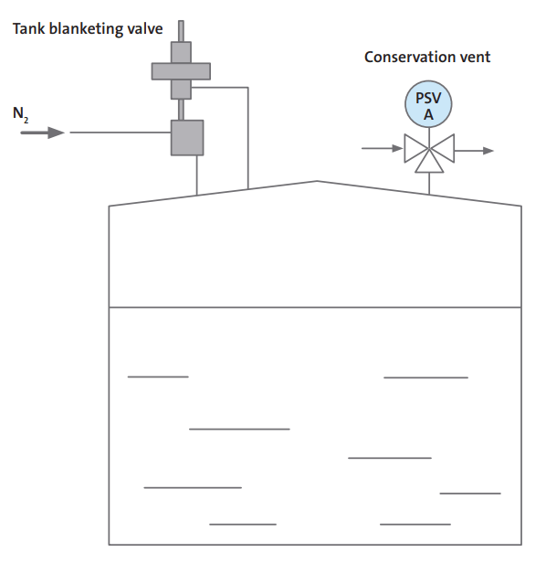 What is Nitrogen Blanketing? Purpose, Procedure, and Applications of