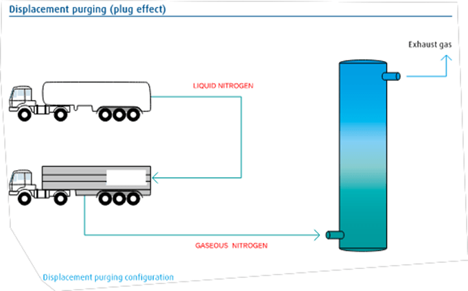 Displacement Purging Process Configuration