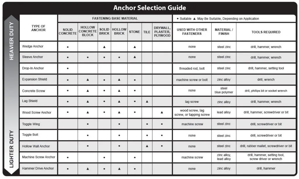 Anchor Bolt Selection Table