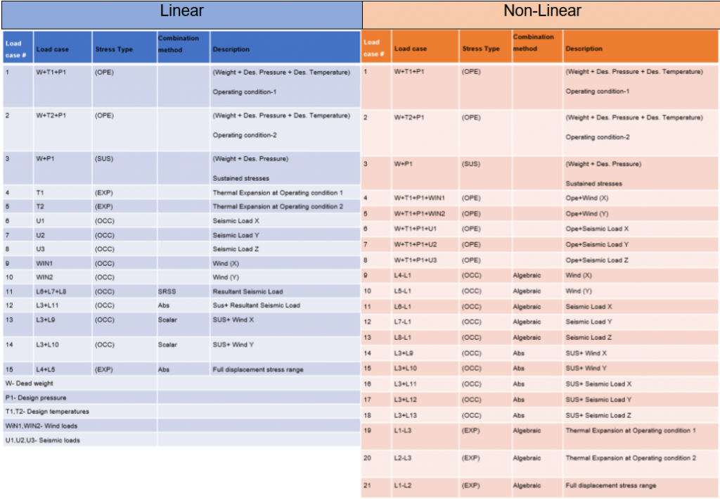Table showing Linear and non-linear load cases in Caesar II