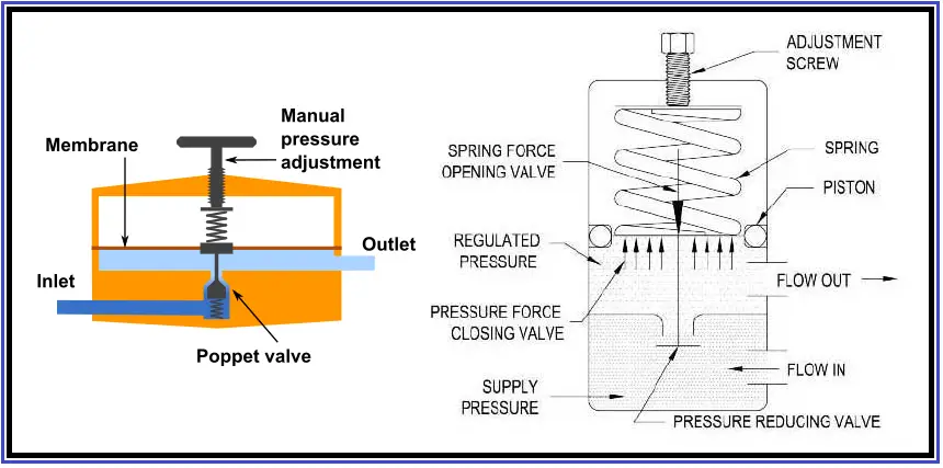 Schematic of a Typical Pressure Regulator