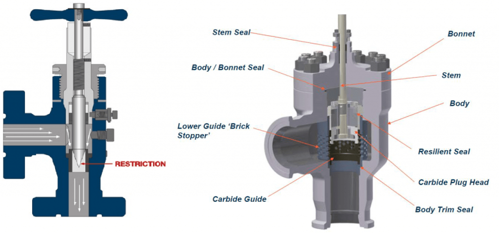 Typical Choke valve Cross-Section