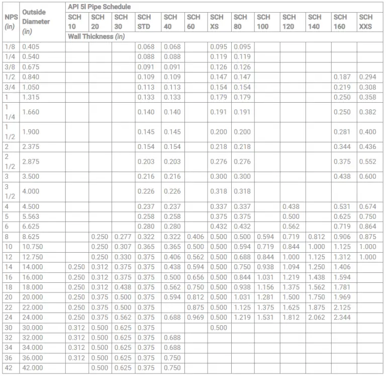 What Is API 5L Pipe? Its Grades, Specification, And Schedule Chart ...