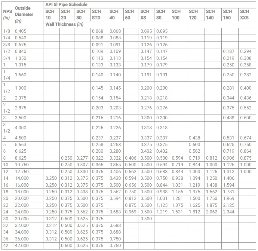 API 5L Standardized Pipe Schedule Chart