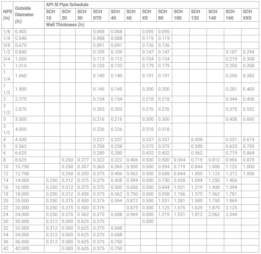 API 5L Pipe Schedule Chart