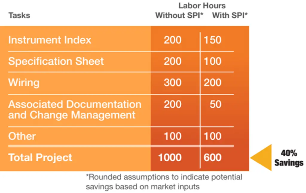 Reduction in Man-hour Cost when using SPI