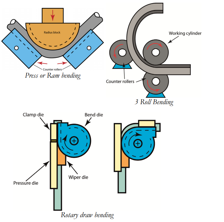 Types of Tube Bending Processes