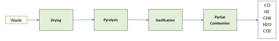 Gasification Stages
