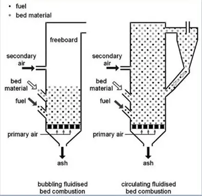 Bubbling and circulating fluidized bed gasifier